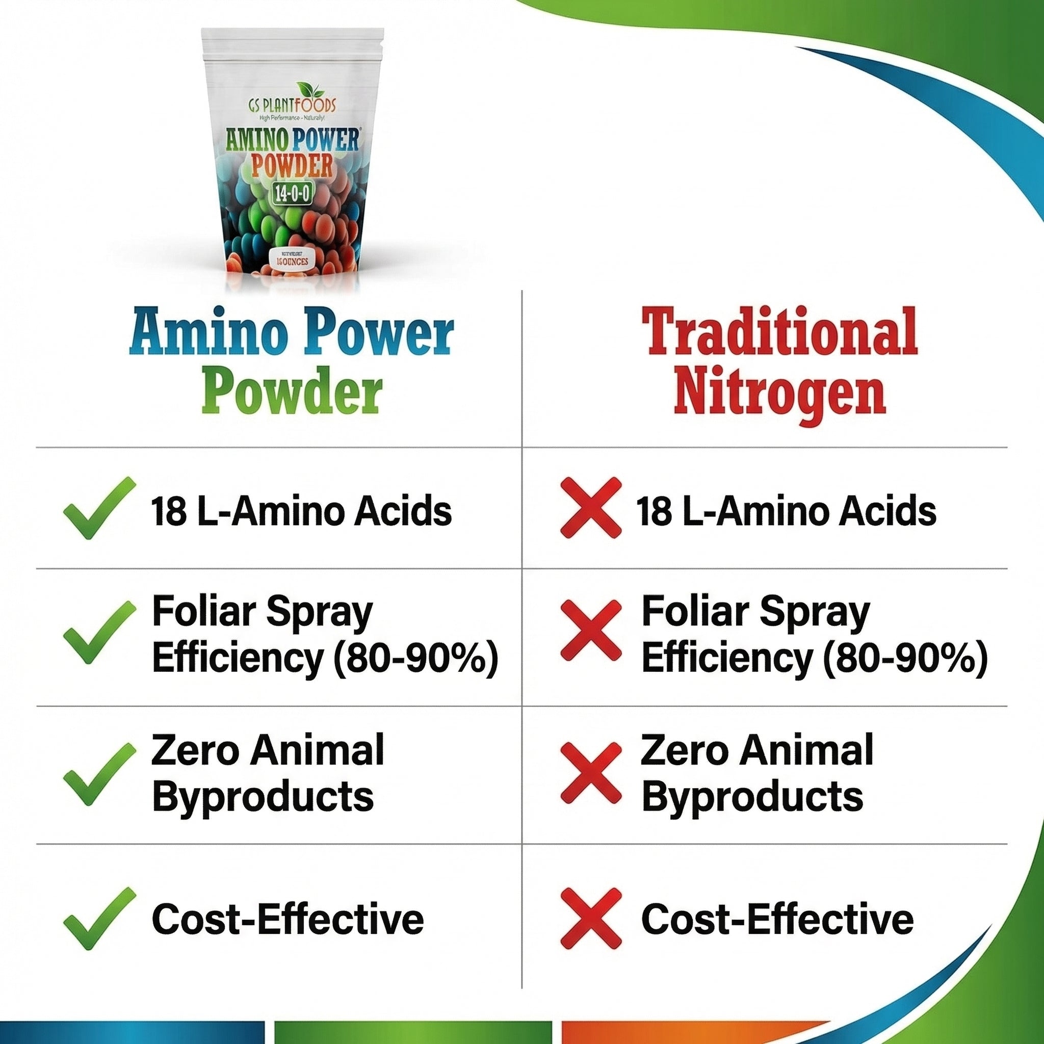 Amino Power Powder Plant-Based Nitrogen Fertilizer Soluble Formula